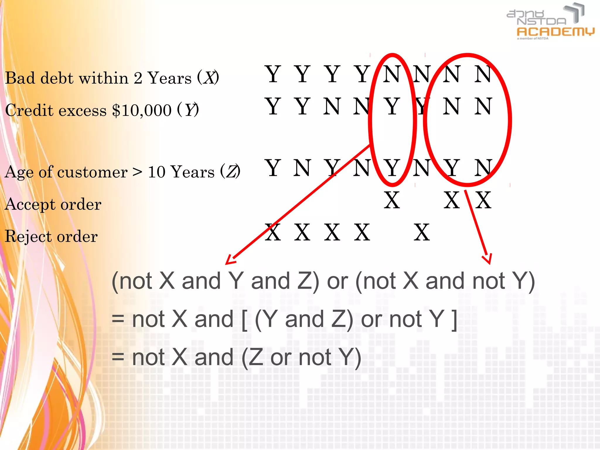 Bad debt within 2 Years (X)      Y Y Y Y N N N N
Credit excess $10,000 (Y)        Y Y N N Y Y N N

Age of customer > 10 Years (Z)   Y N Y N Y N Y N
Accept order                             X   X X
Reject order                     X X X X   X

               (not X and Y and Z) or (not X and not Y)
               = not X and [ (Y and Z) or not Y ]
               = not X and (Z or not Y)
 