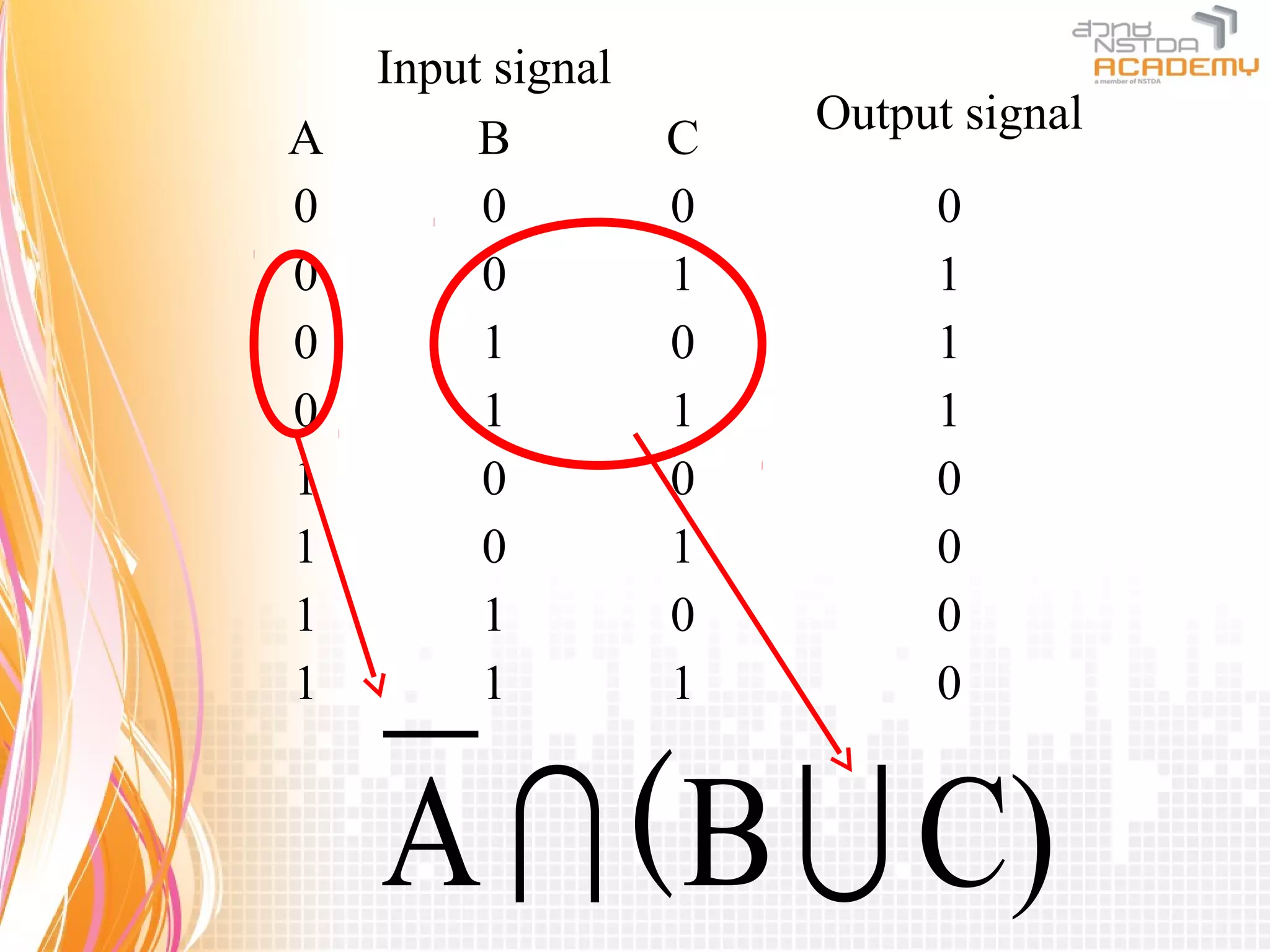 Input signal
                       Output signal
A        B         C
0        0         0        0
0        0         1        1
0        1         0        1
0        1         1        1
1        0         0        0
1        0         1        0
1        1         0        0
1        1         1        0


    A  ( B  C)
 