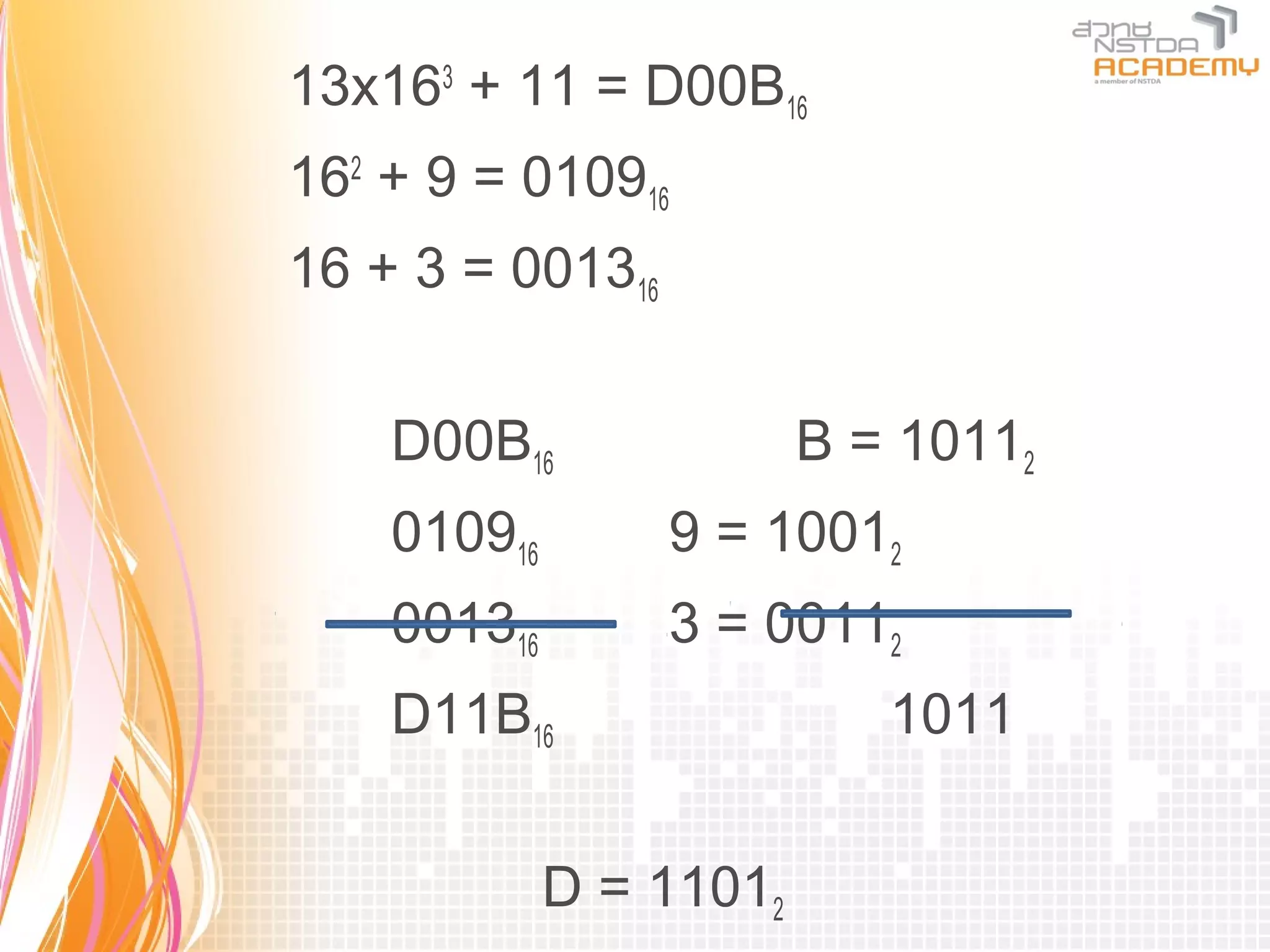 13x163 + 11 = D00B16
162 + 9 = 010916
16 + 3 = 001316


    D00B16               B = 10112
    010916        9 = 10012
    001316        3 = 00112
    D11B16                  1011


             D = 11012
 