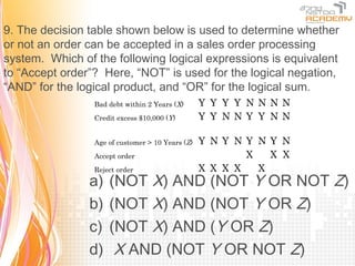 9. The decision table shown below is used to determine whether
or not an order can be accepted in a sales order processing
system. Which of the following logical expressions is equivalent
to “Accept order”? Here, “NOT” is used for the logical negation,
“AND” for the logical product, and “OR” for the logical sum.
                 Bad debt within 2 Years (X)      Y Y Y Y N N N N
                 Credit excess $10,000 (Y)        Y Y N N Y Y N N

                 Age of customer > 10 Years (Z)   Y N Y N Y N Y N
                 Accept order                             X   X X
                 Reject order                     X X X X   X
                a)   (NOT X) AND (NOT Y OR NOT Z)
                b)   (NOT X) AND (NOT Y OR Z)
                c)   (NOT X) AND (Y OR Z)
                d)    X AND (NOT Y OR NOT Z)
 