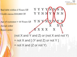 Bad debt within 2 Years (X)      Y Y Y Y N N N N
Credit excess $10,000 (Y)        Y Y N N Y Y N N

Age of customer > 10 Years (Z)   Y N Y N Y N Y N
Accept order                             X   X X
Reject order                     X X X X   X

               (not X and Y and Z) or (not X and not Y)
               = not X and [ (Y and Z) or not Y ]
               = not X and (Z or not Y)
 
