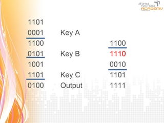 1101
0001   Key A
1100            1100
0101   Key B    1110
1001            0010
1101   Key C    1101
0100   Output   1111
 