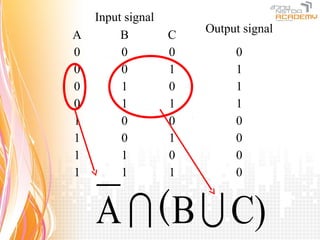 Input signal
                       Output signal
A        B         C
0        0         0        0
0        0         1        1
0        1         0        1
0        1         1        1
1        0         0        0
1        0         1        0
1        1         0        0
1        1         1        0


    A  ( B  C)
 