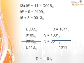 13x163 + 11 = D00B16
162 + 9 = 010916
16 + 3 = 001316


    D00B16               B = 10112
    010916        9 = 10012
    001316        3 = 00112
    D11B16                  1011


             D = 11012
 