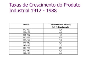 Taxas de Crescimento do Produto
Industrial 1912 - 1988
Períodos Crescim
entoAnualM
édio(%
)
(Ind.DeTransform
ação)
1912-1920 5,0
1920-1928 6,3
1928-1932 -1,7
1932-1939 10,0
1939-1949 7,9
1949-1962 9,5
1962-1967 2,7
1967-1973 13,3
1973-1980 6,8
1980-1988 0,6
 