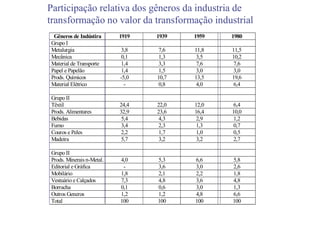 Gêneros de Indústira 1919 1939 1959 1980
Grupo I
Metalurgia 3,8 7,6 11,8 11,5
Mecânica 0,1 1,3 3,5 10,2
Material de Transporte 1,4 3,3 7,6 7,6
Papel e Papelão 1,4 1,5 3,0 3,0
Prods. Químicos -5,0 10,7 13,5 19,6
Material Elétrico - 0,8 4,0 6,4
Grupo II
Têxtil 24,4 22,0 12,0 6,4
Prods. Alimentares 32,9 23,6 16,4 10,0
Bebidas 5,4 4,3 2,9 1,2
Fumo 3,4 2,3 1,3 0,7
Couros e Peles 2,2 1,7 1,0 0,5
Madeira 5,7 3,2 3,2 2,7
Grupo II
Prods. Minerais n-Metal. 4,0 5,3 6,6 5,8
Editorial e Gráfica - 3,6 3,0 2,6
Mobilário 1,8 2,1 2,2 1,8
Vestuário e Calçados 7,3 4,8 3,6 4,8
Borracha 0,1 0,6 3,0 1,3
Outros Generos 1,2 1,2 4,8 6,6
Total 100 100 100 100
Participação relativa dos gêneros da industria de
transformação no valor da transformação industrial
 