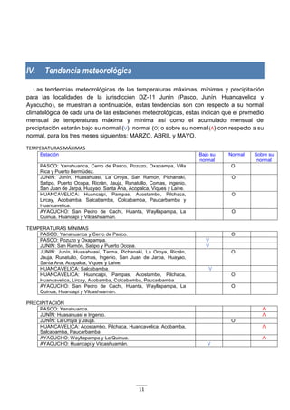 11
IV. Tendencia meteorológica
Las tendencias meteorológicas de las temperaturas máximas, mínimas y precipitación
para las localidades de la jurisdicción DZ-11 Junín (Pasco, Junín, Huancavelica y
Ayacucho), se muestran a continuación, estas tendencias son con respecto a su normal
climatológica de cada una de las estaciones meteorológicas, estas indican que el promedio
mensual de temperaturas máxima y mínima así como el acumulado mensual de
precipitación estarán bajo su normal (V), normal (O) o sobre su normal (Ʌ) con respecto a su
normal, para los tres meses siguientes: MARZO, ABRIL y MAYO.
TEMPERATURAS MÁXIMAS
Estación Bajo su
normal
Normal Sobre su
normal
PASCO: Yanahuanca, Cerro de Pasco, Pozuzo, Oxapampa, Villa
Rica y Puerto Bermúdez.
O
JUNIN: Junín, Huasahuasi, La Oroya, San Ramón, Pichanaki,
Satipo, Puerto Ocopa, Ricrán, Jauja, Runatullo, Comas, Ingenio,
San Juan de Jarpa, Huayao, Santa Ana, Acopalca, Viques y Laive.
O
HUANCAVELICA: Huancalpi, Pampas, Acostambo, Pilchaca,
Lircay, Acobamba. Salcabamba, Colcabamba, Paucarbamba y
Huancavelica.
O
AYACUCHO: San Pedro de Cachi, Huanta, Wayllapampa, La
Quinua, Huancapi y Vilcashuamán.
O
TEMPERATURAS MÍNIMAS
PASCO: Yanahuanca y Cerro de Pasco. O
PASCO: Pozuzo y Oxapampa. V
JUNIN: San Ramón, Satipo y Puerto Ocopa. V
JUNIN: Junín, Huasahuasi, Tarma, Pichanaki, La Oroya, Ricrán,
Jauja, Runatullo, Comas, Ingenio, San Juan de Jarpa, Huayao,
Santa Ana, Acopalca, Viques y Laive.
O
HUANCAVELICA: Salcabamba. V
HUANCAVELICA: Huancalpi, Pampas, Acostambo, Pilchaca,
Huancavelica, Lircay, Acobamba, Colcabamba, Paucarbamba
O
AYACUCHO: San Pedro de Cachi, Huanta, Wayllapampa, La
Quinua, Huancapi y Vilcashuamán.
O
PRECIPITACIÓN
PASCO: Yanahuanca. Ʌ
JUNÍN: Huasahuasi e Ingenio. Ʌ
JUNÍN: La Oroya y Jauja. O
HUANCAVELICA: Acostambo, Pilchaca, Huancavelica, Acobamba,
Salcabamba, Paucarbamba
Ʌ
AYACUCHO: Wayllapampa y La Quinua. Ʌ
AYACUCHO: Huancapi y Vilcashuamán. V
 