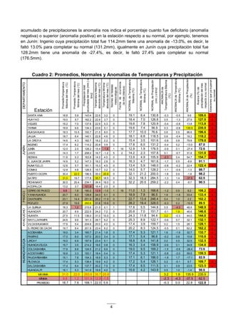 4
acumulado de precipitaciones la anomalía nos indica el porcentaje cuanto fue deficitario (anomalía
negativa) o superior (anomalía positiva) en la estación respecto a su normal, por ejemplo, tenemos
en Junín: Ingenio cuya precipitación total fue 114.2mm tiene una anomalía de -13.0%, es decir, le
faltó 13.0% para completar su normal (131.2mm), igualmente en Junín cuya precipitación total fue
128.2mm tiene una anomalía de -27.4%, es decir, le faltó 27.4% para completar su normal
(176.5mm).
Cuadro 2: Promedios, Normales y Anomalías de Temperaturas y Precipitación
DEPARTAMENTO
Estación
PromedioTemperatura
Máximadelmes(°C)
PromedioTemperatura
Mínimadelmes(°C)
Precipitacióntotal
acumuladadelmes(mm.)o
lt/m2
TemperaturaMáxima
absolutadelmes(°C)
TemperaturaMínima
absolutadelmes(°C)
Nochesdeheladas
meteorológicas
Fechadeocurrencia
(lamásintensa)
NORMALdeTemperatura
Máxima(ºC)
NORMALdeTemperatura
Mínima(ºC)
NORMALdePrecipitación
(mm.)olt/m2
ANOMALÍAde
TempemperaturaMáxima
(ºC)
ANOMALÍAdeTemperatura
Mínima(ºC)
ANOMALÍAdePrecipitación
(%)
Avance(%)de
precipitacióndelmes
respectoasunormal
Estacionesqueyasuperan
sunormal
SANTA ANA 18.8 5.9 143.4 22.6 3.2 0 19.1 6.4 130.8 -0.3 -0.5 9.6 109.6 x
HUAYAO 19.0 5.7 162.2 22.6 3.7 0 18.4 7.0 126.8 0.5 -1.3 27.9 127.9 x
VIQUES 19.2 7.0 137.6 22.9 5.3 0 19.6 7.8 120.9 -0.4 -0.8 13.8 113.8 x
TARMA 19.9 6.6 134.3 23.6 5.1 0 19.6 7.4 56.9 0.3 -0.8 135.9 235.9 x
HUASAHUASI 18.3 10.5 150.7 21.5 8.0 0 17.7 10.0 76.6 0.6 0.5 96.6 196.6 x
JAUJA 18.7 6.4 140.1 22.8 4.6 0 18.1 6.8 118.5 0.6 -0.4 18.2 118.2 x
LA OROYA 14.6 4.3 182.7 18.2 2.2 0 15.4 3.5 101.6 -0.8 0.8 79.8 179.8 x
INGENIO 17.4 6.2 114.2 20.8 3.9 0 17.8 6.0 131.2 -0.4 0.2 -13.0 87.0
JUNÍN 12.0 2.0 128.2 15.4 -1.8 1 16 12.9 1.9 176.5 -0.9 0.1 -27.4 72.6
LAIVE 14.3 1.7 208.0 16.7 -1.2 5 2 14.2 2.3 157.8 0.1 -0.7 31.8 131.8 x
RICRAN 11.6 5.3 163.8 14.5 4.0 0 13.9 4.9 105.9 -2.3 0.4 54.7 154.7 x
S. JUAN DE JARPA 14.6 5.2 147.3 18.2 2.8 0 16.3 4.7 161.6 -1.7 0.5 -8.9 91.1
RUNATULLO 12.6 5.7 181.1 15.3 4.5 0 13.4 5.9 148.0 -0.8 -0.2 22.4 122.4 x
COMAS 12.9 4.8 126.5 15.7 3.2 0 14.0 5.7 128.2 -1.1 -0.9 -1.3 98.7
PUERTO OCOPA 30.4 22.0 196.5 35.0 20.8 0 32.1 21.2 200.0 -1.8 0.9 -1.8 98.2
SATIPO 31.0 19.7 177.8 35.7 18.5 0 32.3 18.3 284.5 -1.3 1.4 -37.5 62.5
PICHANAKY 30.0 20.4 234.1 34.4 19.0 0 32.2 20.0 259.2 -2.2 0.4 -9.7 90.3
ACOPALCA 13.2 3.7 101.9 16.4 2.0 0
CERRO DE PASCO 9.8 1.8 180.2 12.9 -1.0 1 16 11.0 1.3 166.6 -1.2 0.5 8.2 108.2 x
YANAHUANCA 20.7 6.0 128.8 24.0 5.1 0 18.9 7.8 96.5 1.9 -1.8 33.4 133.4 x
OXAPAMPA 23.1 14.4 251.9 26.2 11.9 0 22.7 13.4 246.4 0.4 1.0 2.2 102.2 x
POZUZO 27.9 19.6 293.6 31.8 15.6 0 28.2 19.4 328.0 -0.3 0.2 -10.5 89.5 x
LA QUINUA 18.3 1.2 215.6 21.5 0.1 1 17.8 5.5 144.8 0.5 -4.3 48.9 148.9 x
HUANCAPI 20.7 8.9 222.5 24.2 7.2 0 20.8 7.0 151.7 -0.1 1.9 46.6 146.6 x
HUANTA 27.5 11.5 136.0 31.0 10.0 0 24.3 11.8 94.4 3.2 -0.3 44.0 144.0 x
WAYLLAPAMPA 24.6 9.6 161.3 28.7 6.2 0 25.3 8.9 122.1 -0.6 0.7 32.1 132.1 x
VILCASHUAMAN 17.6 5.4 204.6 20.0 4.0 0 17.4 3.9 159.7 0.2 1.5 28.1 128.1 x
S. PEDRO DE CACHI 19.7 8.4 201.9 23.4 6.2 0 20.2 8.3 124.5 -0.5 0.1 62.2 162.2 x
ACOBAMBA 19.0 3.4 160.7 21.4 1.8 0 17.4 5.3 121.1 1.6 -1.9 32.7 132.7 x
PAMPAS 17.0 6.0 107.0 20.0 3.4 0 17.1 5.4 96.6 -0.2 0.6 10.8 110.8 x
LIRCAY 19.0 6.9 187.9 23.4 5.1 0 18.8 6.4 141.8 0.2 0.5 32.5 132.5 x
HUANCAVELICA 15.7 3.5 214.2 18.6 0.8 0 16.3 3.4 158.9 -0.6 0.1 34.8 134.8 x
COLCABAMBA 17.6 8.8 124.5 21.2 6.6 0 19.0 9.5 169.2 -1.5 -0.6 -26.4 73.6
ACOSTAMBO 16.6 3.3 193.1 18.4 0.4 0 17.4 5.3 121.1 -0.8 -2.0 59.5 159.5 x
PAUCARBAMBA 15.1 7.8 154.3 18.9 5.3 0 17.1 6.1 186.0 -1.9 1.7 -17.1 82.9
PILCHACA 17.4 5.3 138.4 19.6 4.2 0 17.2 5.4 126.1 0.2 -0.1 9.7 109.7 x
SALCABAMBA 17.4 9.4 137.7 20.2 7.5 0 17.4 8.5 111.5 0.1 0.9 23.5 123.5 x
HUANCALPI 16.1 5.3 141.9 18.8 4.0 0 15.6 4.2 143.9 0.5 1.0 -1.4 98.6
MÁXIMA 31.0 22.0 293.6 35.7 20.8 3.2 1.9 135.9 235.9
MÍNIMA 9.8 1.2 101.9 12.9 -1.8 -2.3 -4.3 -37.5 62.5
PROMEDIO 18.7 7.6 168.1 22.0 5.6 -0.3 0.0 22.8 122.8
JUNÍNPASCOAYACUCHOHUANCAVELICA
 