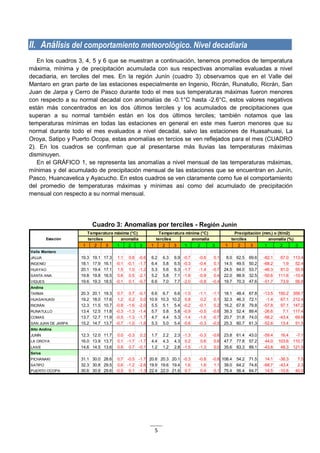 5
II. Análisis del comportamiento meteorológico. Nivel decadiaria
En los cuadros 3, 4, 5 y 6 que se muestran a continuación, tenemos promedios de temperatura
máxima, mínima y de precipitación acumulada con sus respectivas anomalías evaluadas a nivel
decadiaria, en terciles del mes. En la región Junín (cuadro 3) observamos que en el Valle del
Mantaro en gran parte de las estaciones especialmente en Ingenio, Ricrán, Runatullo, Ricrán, San
Juan de Jarpa y Cerro de Pasco durante todo el mes sus temperaturas máximas fueron menores
con respecto a su normal decadal con anomalías de -0.1°C hasta -2.6°C, estos valores negativos
están más concentrados en los dos últimos terciles y los acumulados de precipitaciones que
superan a su normal también están en los dos últimos terciles; también notamos que las
temperaturas mínimas en todas las estaciones en general en este mes fueron menores que su
normal durante todo el mes evaluados a nivel decadal, salvo las estaciones de Huasahuasi, La
Oroya, Satipo y Puerto Ocopa, estas anomalías en tercios se ven reflejados para el mes (CUADRO
2). En los cuadros se confirman que al presentarse más lluvias las temperaturas máximas
disminuyen.
En el GRÁFICO 1, se representa las anomalías a nivel mensual de las temperaturas máximas,
mínimas y del acumulado de precipitación mensual de las estaciones que se encuentran en Junín,
Pasco, Huancavelica y Ayacucho. En estos cuadros se ven claramente como fue el comportamiento
del promedio de temperaturas máximas y mínimas así como del acumulado de precipitación
mensual con respecto a su normal mensual.
Cuadro 3: Anomalías por terciles - Región Junín
1 2 3 1 2 3 1 2 3 1 2 3 1 2 3 1 2 3
Valle Mantaro
JAUJA 19.3 19.1 17.3 1.1 0.8 -0.6 6.2 6.3 6.9 -0.7 -0.6 0.1 8.0 62.5 69.6 -82.1 67.0 113.4
INGENIO 18.1 17.9 16.1 -0.1 -0.1 -1.7 6.4 5.8 6.5 -0.3 -0.4 0.1 14.5 49.5 50.2 -68.2 1.9 52.4
HUAYAO 20.1 19.4 17.1 1.5 1.0 -1.2 5.3 5.6 6.3 -1.7 -1.4 -0.7 24.5 84.0 53.7 -46.3 81.0 55.9
SANTA ANA 19.8 19.8 16.5 0.6 0.5 -2.1 5.2 5.8 7.1 -1.6 -0.9 0.4 22.0 88.9 32.5 -50.6 111.6 -10.4
VIQUES 19.6 19.3 18.5 -0.1 0.1 -0.7 6.6 7.0 7.7 -2.0 -0.8 -0.4 19.7 70.3 47.6 -51.7 73.9 56.8
Andina
TARMA 20.3 20.1 19.3 0.7 0.7 -0.1 6.6 6.7 6.6 -1.0 -1.1 -1.1 18.1 48.4 67.8 -13.5 150.2 359.7
HUASAHUASI 19.2 18.0 17.6 1.2 0.2 0.0 10.9 10.3 10.2 0.8 0.2 0.1 32.3 46.3 72.1 -1.4 67.1 212.4
RICRÁN 12.3 11.5 10.7 -0.8 -1.6 -2.0 5.5 5.1 5.4 -0.2 -0.1 0.2 16.2 67.8 79.8 -57.8 97.1 147.2
RUNATULLO 13.4 12.5 11.8 -0.3 -1.3 -1.4 5.7 5.8 5.8 -0.9 -0.5 -0.6 39.3 52.4 89.4 -26.6 7.1 117.4
COMAS 13.7 12.7 11.9 -0.5 -1.3 -1.7 4.7 4.4 5.3 -1.4 -1.6 -0.7 20.7 31.8 74.0 -56.2 -43.4 69.9
SAN JUAN DE JARPA 15.2 14.7 13.7 -0.7 -1.0 -1.8 5.3 5.0 5.4 -0.6 -0.3 -0.5 25.3 60.7 61.3 -52.6 13.4 51.5
Alto Andina
JUNÍN 12.3 12.0 11.7 0.0 -0.3 0.2 1.7 2.2 2.3 -1.3 -0.3 -0.6 23.8 61.4 43.0 -59.4 16.4 -7.1
LA OROYA 16.0 13.9 13.7 0.1 -1.7 -1.7 4.4 4.3 4.3 0.2 0.6 0.6 47.7 77.8 57.2 44.0 103.6 110.7
LAIVE 14.6 14.5 13.6 0.8 0.7 -0.1 1.2 1.2 2.8 -1.5 -1.3 0.0 35.6 83.3 89.1 -43.8 48.3 121.9
Selva
PICHANAKI 31.1 30.0 28.6 0.7 -0.5 -1.7 20.8 20.3 20.1 -0.3 -0.8 -0.8 108.4 54.2 71.5 14.1 -38.3 7.5
SATIPO 32.3 30.8 29.5 0.6 -1.2 -2.6 19.9 19.6 19.4 1.6 1.6 1.1 39.0 64.2 74.6 -68.7 -43.4 2.3
PUERTO OCOPA 30.6 30.8 29.6 -0.5 0.1 -1.3 22.4 22.0 21.6 0.7 0.4 0.1 75.4 56.4 64.7 14.5 -10.6 40.0
Estación
Temperatura máxima (°C) Temperatura mínima (°C) Precipitación (mm.) o (lt/m2)
terciles anomalía terciles anomalía terciles anomalía (%)
 