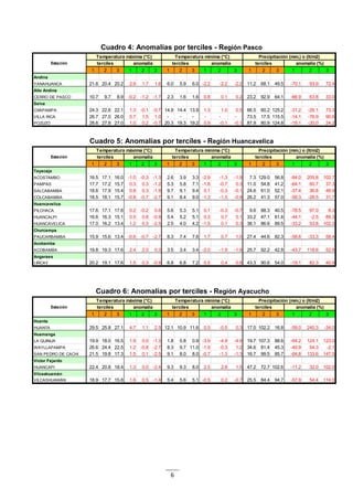 6
Cuadro 4: Anomalías por terciles - Región Pasco
1 2 3 1 2 3 1 2 3 1 2 3 1 2 3 1 2 3
Andina
YANAHUANCA 21.6 20.4 20.2 2.9 1.7 1.6 6.0 5.9 6.0 -2.2 -2.2 -2.2 11.2 68.1 49.5 -70.1 93.9 72.4
Alto Andina
CERRO DE PASCO 10.7 9.7 8.9 -0.2 -1.2 -1.7 2.3 1.6 1.6 0.8 0.1 0.2 23.2 92.9 64.1 -66.9 63.8 33.0
Selva
OXAPAMPA 24.3 22.6 22.1 1.3 -0.1 -0.7 14.9 14.4 13.9 1.3 1.0 0.5 66.5 60.2 125.2 -31.2 -26.1 73.3
VILLA RICA 26.7 27.0 26.0 0.7 1.5 1.0 - - - - - - 73.5 17.5 115.5 -14.1 -76.9 90.6
POZUZO 28.6 27.8 27.0 1.0 0.2 -0.7 20.3 19.3 19.2 0.9 -0.1 -0.1 87.9 80.9 124.8 -19.1 -20.0 24.2
Estación
Temperatura máxima (°C) Temperatura mínima (°C) Precipitación (mm.) o (lt/m2)
terciles anomalía terciles anomalía terciles anomalía (%)
Cuadro 5: Anomalías por terciles - Región Huancavelica
1 2 3 1 2 3 1 2 3 1 2 3 1 2 3 1 2 3
Tayacaja
ACOSTAMBO 16.5 17.1 16.0 -1.0 -0.3 -1.3 2.6 3.9 3.3 -2.9 -1.3 -1.9 7.3 129.0 56.8 -84.0 205.8 102.7
PAMPAS 17.7 17.2 15.7 0.3 0.3 -1.2 5.3 5.8 7.1 -1.8 -0.7 0.3 11.0 54.8 41.2 -64.1 60.7 37.3
SALCABAMBA 18.6 17.9 15.4 0.8 0.3 -1.9 9.7 9.1 9.4 0.1 -0.3 -0.1 24.6 61.0 52.1 -37.4 36.8 48.9
COLCABAMBA 18.5 18.1 15.7 -0.8 -0.7 -2.7 9.1 8.4 9.0 -1.3 -1.5 -0.9 26.2 41.3 57.0 -58.3 -28.5 31.7
Huancavelica
PILCHACA 17.6 17.1 17.6 0.2 -0.2 0.6 5.6 5.3 5.1 0.1 -0.3 -0.7 9.6 88.3 40.5 -78.5 97.0 8.3
HUANCALPI 16.6 16.3 15.1 0.5 0.8 -0.9 5.4 5.2 5.1 0.3 0.7 0.1 33.2 47.1 61.6 -44.1 -2.5 89.3
HUANCAVELICA 17.0 16.2 13.4 1.2 0.3 -2.5 2.5 4.0 4.2 -1.5 0.1 0.3 38.1 86.6 89.5 -33.2 53.8 102.3
Churcampa
PAUCARBAMBA 15.9 15.6 13.4 -0.6 -0.7 -2.7 8.3 7.4 7.6 1.7 0.7 1.0 27.4 44.6 82.3 -58.6 -33.3 58.4
Acobamba
ACOBAMBA 19.8 19.3 17.6 2.4 2.0 0.3 3.5 3.4 3.4 -2.0 -1.9 -1.9 25.7 92.2 42.8 -43.7 118.6 52.8
Angaraes
LIRCAY 20.2 19.1 17.6 1.5 0.3 -0.9 6.8 6.8 7.2 0.5 0.4 0.8 43.3 90.6 54.0 -19.1 82.3 40.9
Estación
Temperatura máxima (°C) Temperatura mínima (°C) Precipitación (mm.) o (lt/m2)
terciles anomalía terciles anomalía terciles anomalía (%)
Cuadro 6: Anomalías por terciles - Región Ayacucho
1 2 3 1 2 3 1 2 3 1 2 3 1 2 3 1 2 3
Huanta
HUANTA 29.5 25.8 27.1 4.7 1.1 2.5 12.1 10.9 11.6 0.5 -0.5 0.3 17.0 102.2 16.8 -59.0 240.3 -34.0
Huamanga
LA QUINUA 19.9 18.0 16.5 1.9 0.0 -1.3 1.8 0.8 0.9 -3.9 -4.9 -4.9 19.7 107.3 88.6 -64.2 124.1 123.0
WAYLLAPAMPA 26.6 24.4 22.5 1.2 -0.8 -2.7 8.3 9.7 11.0 -1.9 -0.3 1.2 34.6 81.4 45.3 -40.9 54.3 -2.1
SAN PEDRO DE CACHI 21.5 19.8 17.3 1.5 0.1 -2.5 9.1 8.0 8.0 -0.7 -1.3 -1.3 16.7 99.5 85.7 -64.8 133.6 147.5
Victor Fajardo
HUANCAPI 22.4 20.8 18.4 1.3 0.0 -2.4 9.3 9.3 8.0 2.5 2.8 1.5 47.2 72.7 102.6 -11.2 32.0 102.0
Vilcashuamán
VILCASHUAMÁN 18.9 17.7 15.8 1.6 0.5 -1.4 5.4 5.6 5.1 -0.5 0.2 -0.7 25.5 84.4 94.7 -57.9 54.4 114.0
Estación
Temperatura máxima (°C) Temperatura mínima (°C) Precipitación (mm.) o (lt/m2)
terciles anomalía terciles anomalía terciles anomalía (%)
 