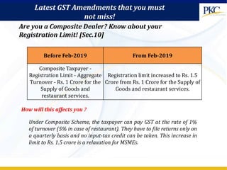 Before Feb-2019 From Feb-2019
Composite Taxpayer -
Registration Limit - Aggregate
Turnover - Rs. 1 Crore for the
Supply of...