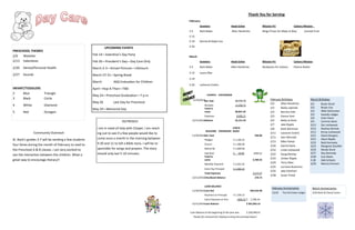 PRESCHOOL THEMES
2/6 Weather
2/13 Valentines
2/20 Dental/Personal Health
2/27 Sounds
INFANT/TODDLERS
2 Blue Triangle
3 Black Circle
4 White Diamond
5 Red Octagon
UPCOMING EVENTS
Feb 14—Valentine’s Day Party
Feb 20—President’s Day—Day Care Only
March 2-3—School Pictures—Lifetouch
March 27-31—Spring Break
March ASQ Evaluation for Children
April—Hop-A-Thon—TBD
May 24—Preschool Graduation—7 p.m.
May 26 Last Day for Preschool
May 29—Memorial Day
Community Outreach
St. Barb’s grades 3-7 will be sending a few students
four times during the month of February to read to
the Preschool A & B classes. I am very excited to
see the interaction between the children. What a
great way to encourage literacy!!
OUTREACH
I am in need of help with Chapel. I am reach-
ing out to see if a few people would like to
come once a month in the morning between
9:30 and 11 to tell a Bible story. I will be re-
sponsible for songs and prayers. The story
should only last 5-10 minutes.
Thank You for Serving
February
Greeters Head Usher Mission Prj Calvary Mission
2-5 Barb Baker Allen Hendricks Bingo Prizes for Make-A-Way Canned Fruit
2-12
2-19 Norma & Ralph Cox
2-26
March
Greeters Head Usher Mission Prj Calvary Mission
3-5 Barb Baker Allen Hendricks Backpacks for Calvary Peanut Butter
3-12 Laura Otte
3-19
3-26 LaVonne Cindric
February Birthdays
2/2 Allen Hendricks
2/2 Becky Labriola
2/3 Bernice Edie
2/3 Donna Yant
2/4 Betty Jo Ronk
2/7 Jake Ripple
2/8 Barb Wartman
2/11 Lavonne Cindric
2/11 Sam Wimsatt
2/13 Mike Parker
2/20 Garret Davis
2/22 Linda Lockwood
2/22 Doug Remley
2/23 Jordan Ripple
2/24 Terry Siber
2/25 Lorraine Bushmire
2/25 Jake Eberhart
2/28 Susan Freed
February Anniversaries
12/20 Tom & Kristen Ledger
March Birthdays
3/1 Bryan Stuck
3/2 Bryan Cox
3/2 Nikki DeCeuster
3/3 Kassidy Ledger
3/4 Ester Davis
3/5 Corinne Davis
3/12 Zac Lockwood
3/12 Rodney Nichols
3/13 Krissy Lockwood
3/15 Elaine Burgess
3/21 Alyce Ripple
3/22 Barb Kennedy
3/23 Margaret Stauffer
3/24 Randy Stuck
3/27 Ray Kennedy
3/28 Susi Slater
3.28 Deb Scheetz
3/29 Marcia Emmert
March Anniversaries
3/30 Mark & Cheryl Carter
CHURCH CHECKBOOK
11/30/2016Bal. fwd. 19,772.73
Receipts 11,058.72
Total In-
come 30,831.45
Expenses 8,680.21
12/31/2016Balance 22,151.24
BUILDING EXPANSION
CHECK-
BOOK
11/30/2016Bal. Fwd. 294.08
Pledges $ 1,140.22
Church $ 1,300.00
Memorial $ 1,000.00
Hall Rent $ 50.00 3490.22
Total In-
come 3,784.43
Monthly Payment $ 2,453.35
Extra Pay Principal $ 1,060.22
Total Expenses 3,513.57
12/31/2016Checkbook Balance 270.73
LOAN BALANCE
11/30/2016Loan Bal. 204.624.48
Payment on Principal $ 1,729.12
Extra Payment on Prin. 1060.22 $ 2,789.34
12/31/2016Loan Balance $ 201,835.14
Loan Balance at the beginning of the year was $ 228,408.63
Thanks for everyone for helping to bring the principal down!
 