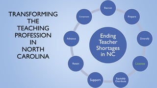 Ending
Teacher
Shortages
in NC
Recruit
Prepare
Diversify
License
Equitably
Distribute
Support
Retain
Advance
Compensate
TRANSFORMING
THE
TEACHING
PROFESSION
IN
NORTH
CAROLINA
 