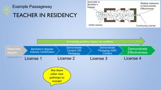Bachelor's degree/
Industry Certification
Demonstrate
Content OR
Pedagogy
Demonstrate
Pedagogy AND
Content
Demonstrate
Effectiveness
TEACHER IN RESIDENCY
License 1 License 2 License 3 License 4
Example Passageway
Associate
degree
Learning Permit
Are there
other new
pathways to
include?
Increasing positive impact on students
 