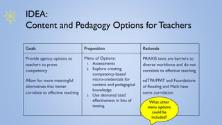 IDEA:
Content and Pedagogy Options for Teachers
Goals Proposition Rationale
Provide agency, options to
teachers to prove
competency
Allow for more meaningful
alternatives that better
correlate to effective teaching
Menu of Options:
1. Assessments
2. Explore creating
competency-based
micro-credentials for
content and pedagogical
knowledge
3. Use demonstrated
effectiveness in lieu of
testing
PRAXIS tests are barriers to
diverse workforce and do not
correlate to effective teaching
edTPA/PPAT and Foundations
of Reading and Math have
some correlation
What other
menu options
could be
included?
 