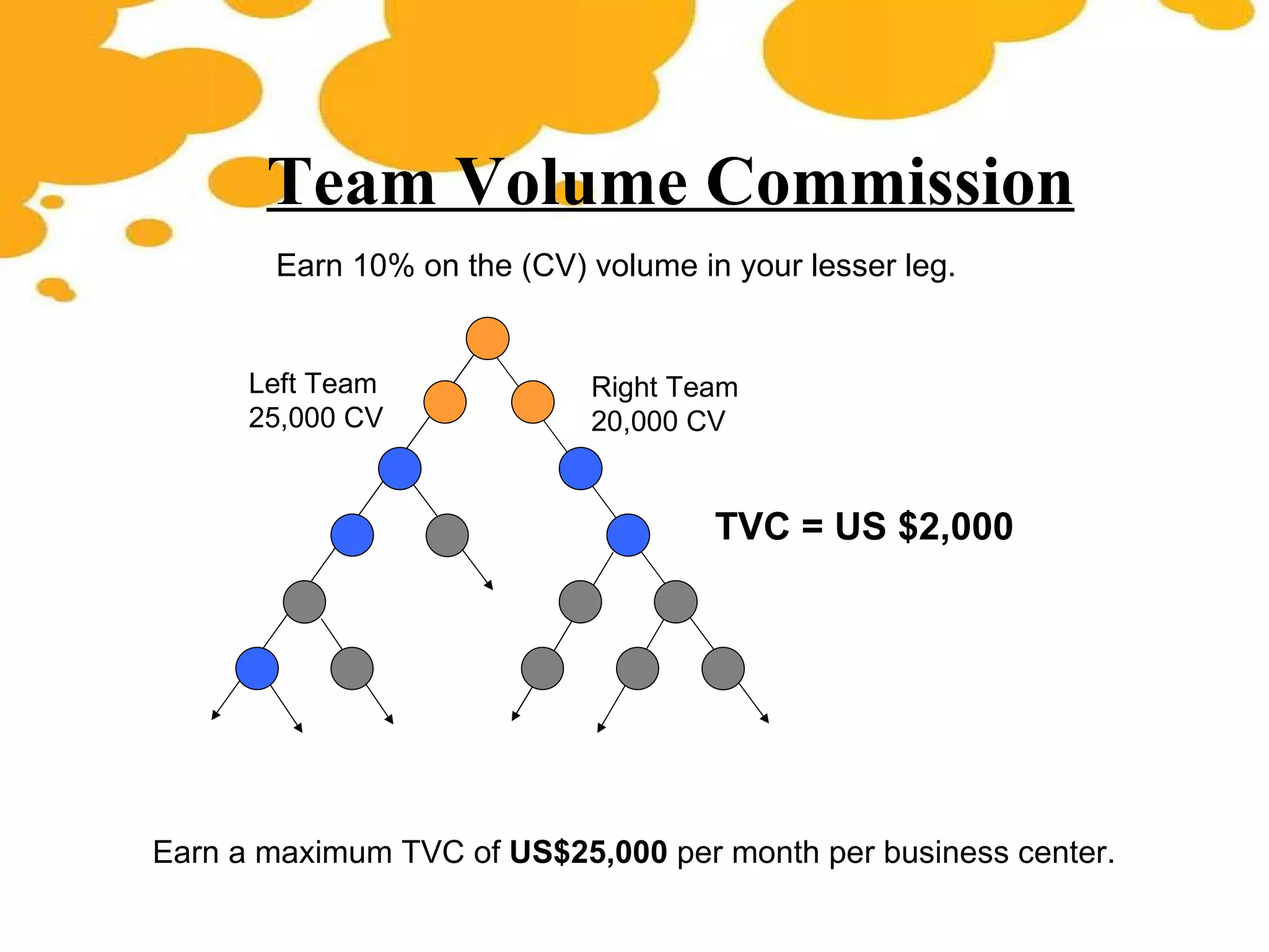 Team Volume Commission Earn 10% on the (CV) volume in your lesser leg. Left Team 25,000 CV Right Team 20,000 CV TVC = US $2,000 Earn a maximum TVC of  US$25,000  per month per business center.  