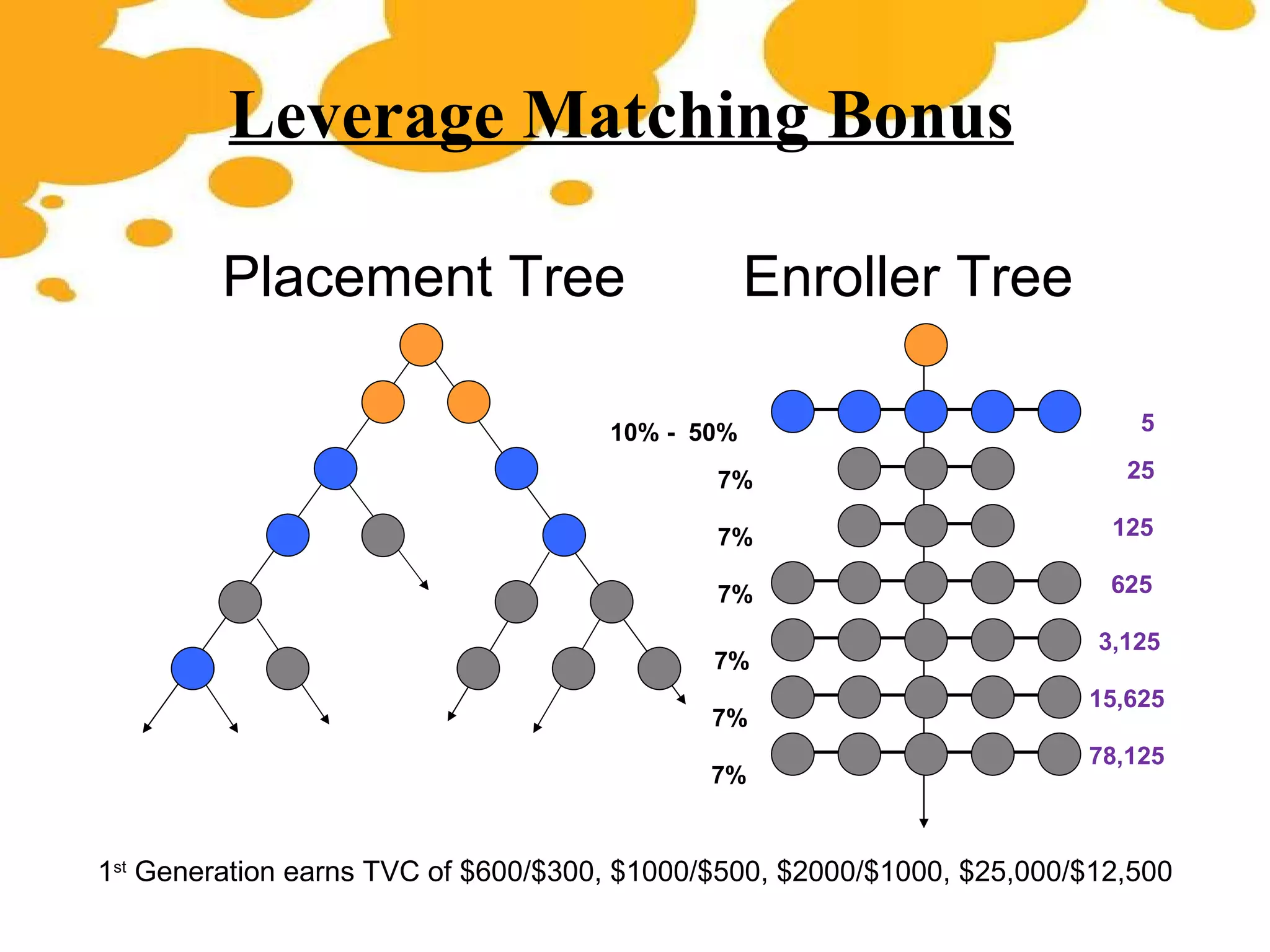 Leverage Matching Bonus Placement Tree Enroller Tree 10% -  50% 7% 7% 7% 7% 7% 7% 5 25 125 625 78,125 15,625 3,125 1 st  Generation earns TVC of $600/$300, $1000/$500, $2000/$1000, $25,000/$12,500 