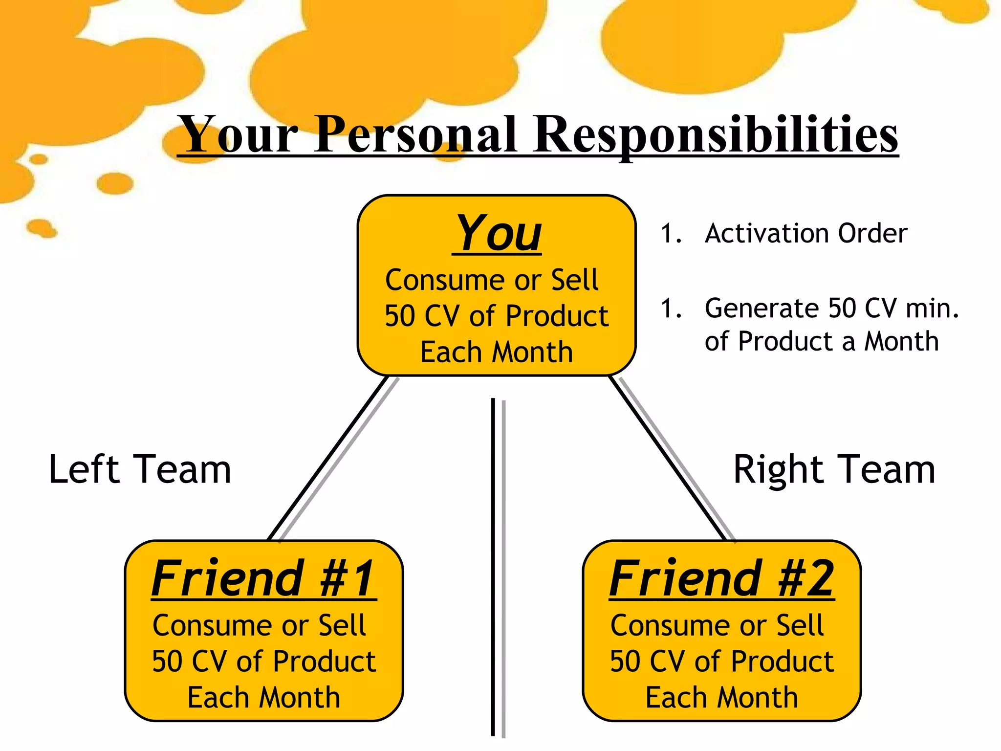 Your Personal Responsibilities Friend #1 Consume or Sell  50 CV of Product Each Month Friend #2 Consume or Sell  50 CV of Product Each Month Left Team Right Team Activation Order Generate 50 CV min.  of Product a Month  You Consume or Sell  50 CV of Product Each Month 