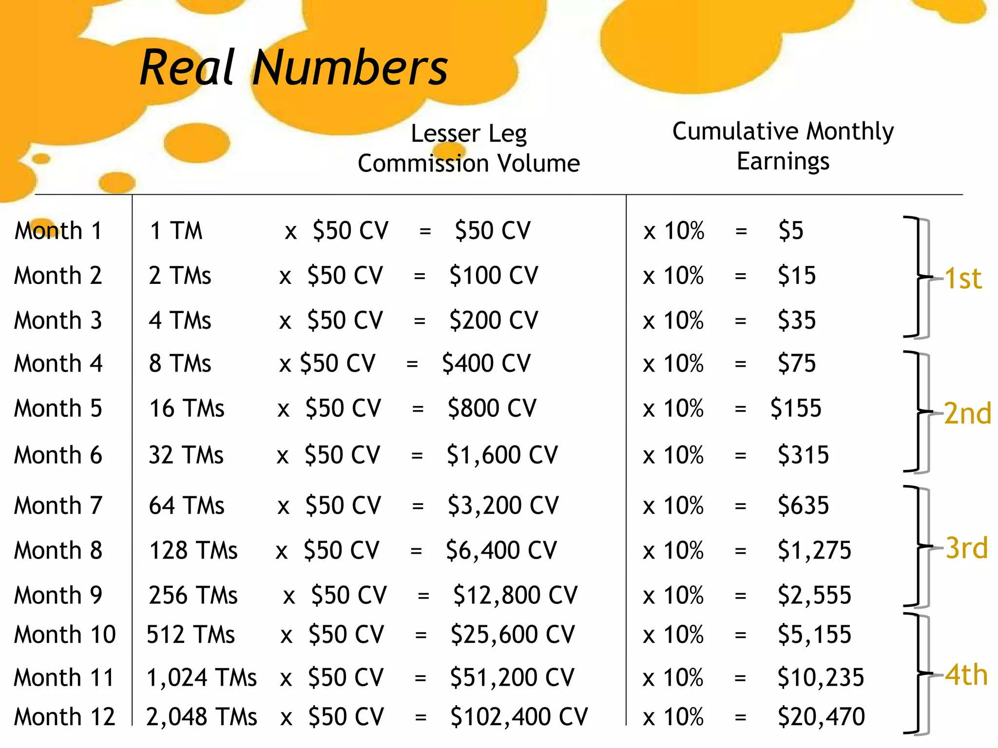 Month 1   1 TM  x  $50 CV  =  $50 CV   x 10%  =  $5  Lesser Leg Commission Volume Cumulative Monthly Earnings Month 2   2 TMs  x  $50 CV  =  $100 CV  x 10%  =  $15  Month 3   4 TMs  x  $50 CV  =  $200 CV  x 10%  =  $35  Month 4   8 TMs  x $50 CV  =  $400 CV   x 10%  =  $75  Month 5   16 TMs  x  $50 CV  =  $800 CV   x 10%  =  $155  Month 6  32 TMs  x  $50 CV  =  $1,600 CV  x 10%  =  $315  Month 7   64 TMs  x  $50 CV  =  $3,200 CV  x 10%  =  $635  Month 8   128 TMs  x  $50 CV  =  $6,400 CV  x 10%  =  $1,275  Month 9   256 TMs  x  $50 CV  =  $12,800 CV  x 10%  =  $2,555  Month 10  512 TMs  x  $50 CV  =  $25,600 CV  x 10%  =  $5,155  Month 11  1,024 TMs  x  $50 CV  =  $51,200 CV  x 10%  =  $10,235  Month 12  2,048 TMs  x  $50 CV  =  $102,400 CV  x 10%  =  $20,470  Real Numbers 1st 2nd 3rd 4th 