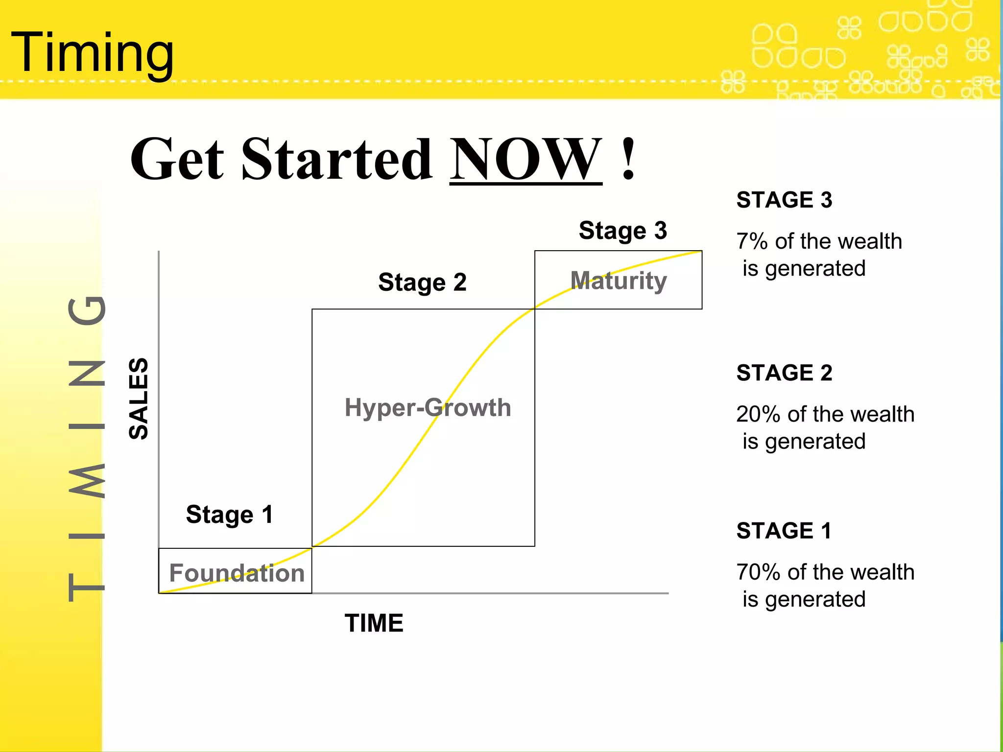T  I  M  I  N  G TIME SALES Stage 1 Stage 2 Stage 3 Hyper-Growth Foundation Maturity Timing  Get Started  NOW  ! STAGE 3 7% of the wealth   is generated STAGE 2 20% of the wealth   is generated STAGE 1 70% of the wealth   is generated 
