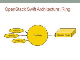 OpenStack Swift | PPT