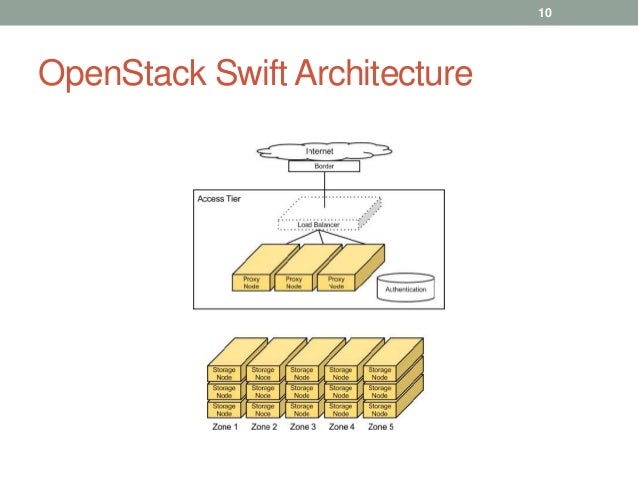 OpenStack Swift