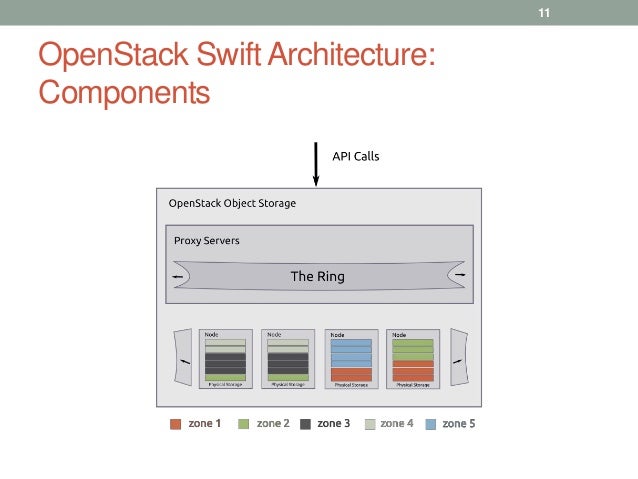 OpenStack Swift