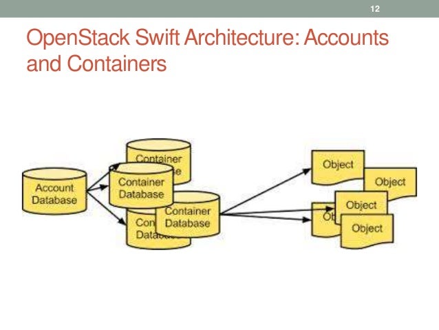 OpenStack Swift