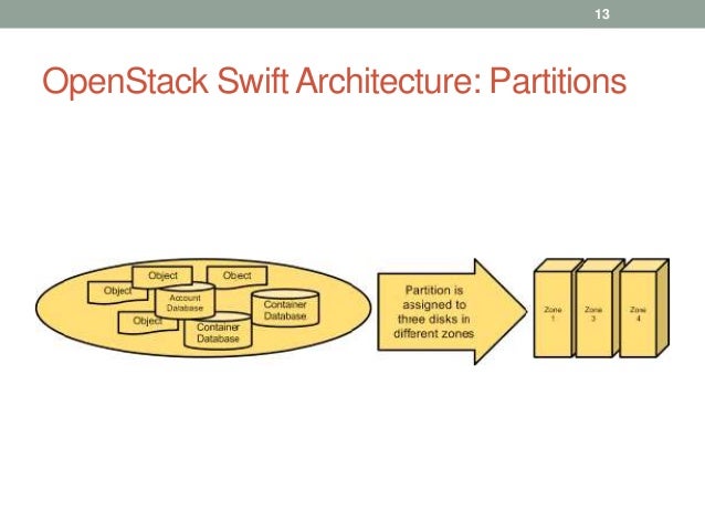 OpenStack Swift
