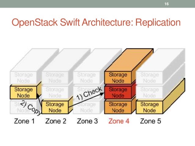 OpenStack Swift