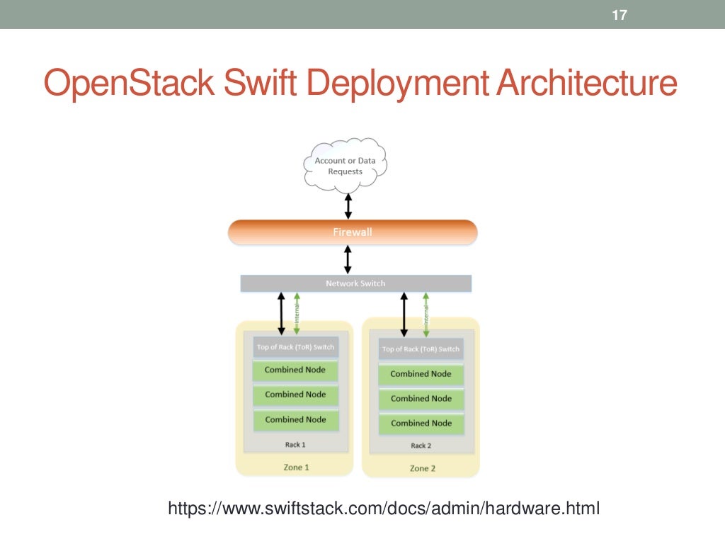 OpenStack Swift