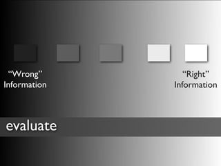 “Wrong”         “Right”
Information   Information



evaluate
 