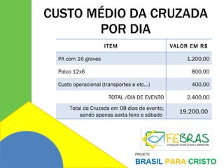 CUSTO MÉDIO DA CRUZADA POR DIA ITEM VALOR EM R$ PA com 16 graves 1.200,00 Palco 12x6 800,00 Custo operacional (transportes e etc...) 400,00 TOTAL /DIA DE EVENTO 2.400,00 Total da Cruzada em 08 dias de evento, sendo apenas sexta-feira e sábado  19.200,00  