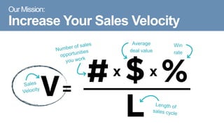 © The TAS Group 2015
Our Mission:
Increase Your Sales Velocity
Number of sales
opportunities
you work
Average
deal value
Win
rate
Length of
sales cycle
VSales
Velocity
 