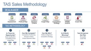 © The TAS Group 2014
Political MapAssessment Decision
Criteria
Insight Map Competitive
Strategy
PRIME
Actions
Coach Me
TAS Sales Methodology
Is There An
Opportunity?
Early Qualification
Compelling Event
Insight Map
Can We Compete?
Competitive Positioning
Decision Criteria
Unique Business Value
Can We Win?
Politics & Alignment
Competitive Strategy
Is It Worth
Winning?
Risk Assessment
Test & Improve
the Plan
Re-qualify
Coach Me
1 2 3 4 5
TAS METHODOLOGY
 