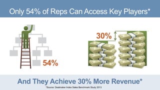 © The TAS Group 2015
And They Achieve 30% More Revenue*
*Source: Dealmaker Index Sales Benchmark Study 2013
30%
54%
Only 54% of Reps Can Access Key Players*
 