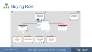 © The TAS Group 2015
Buying Role
 