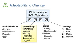 © The TAS Group 2015
Adaptability to Change
Adaptability
to Change
Innovator
Visionary
Pragmatist
Conservative
Laggard
Chris Jameson
SVP, Operations
P =
Coverage
– None
– Brief
– Multiple
– In-Depth
Evaluation Role
Approver
Decision Maker
Evaluator
User
A
Status
x
̶
=
+
*
Enemy
Non-Supporter
Neutral
Supporter
Mentor
 