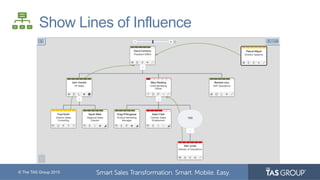 © The TAS Group 2015
Show Lines of Influence
 