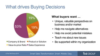 © The TAS Group 2015
What drives Buying Decisions
•  Unique, valuable perspectives on
business and/or market
•  Help me navigate alternatives
•  Help me avoid potential mistakes
•  Teach me about new issues
•  Be supported within my organization
What buyers want …19%
19%
9%
53%
Company & Brand Product or Solution
Value-to-price Ratio Sales Experience
 