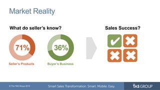 © The TAS Group 2015
Market Reality
71%
Seller’s Products
36%
Buyer’s Business
Sales Success?
✔
What do seller’s know?
 