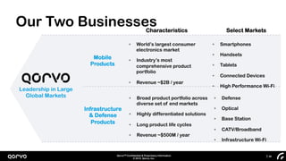QorvoTM Confidential & Proprietary Information
© 2015 Qorvo, Inc.
  38
Mobile
Products
Infrastructure
& Defense
Products
  Broad product portfolio across
diverse set of end markets
  Highly differentiated solutions
  Long product life cycles
  Revenue ~$500M / year
Leadership in Large
Global Markets
  World’s largest consumer
electronics market
  Industry’s most
comprehensive product
portfolio
  Revenue ~$2B / year
Characteristics Select Markets
  Smartphones
  Handsets
  Tablets
  Connected Devices
  High Performance Wi-Fi
  Defense
  Optical
  Base Station
  CATV/Broadband
  Infrastructure Wi-Fi
Our Two Businesses
 