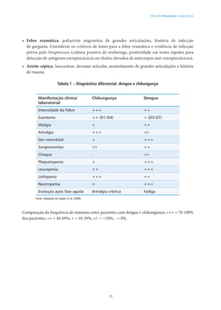 15
Febre de chikungunya: manejo clínico
•	 Febre reumática: poliartrite migratória de grandes articulações, história de infecção
de garganta. Considerar os critérios de Jones para a febre reumática e evidência de infecção
prévia pelo Streptococos (cultura positiva de orofaringe, positividade em testes rápidos para
detecção de antígenos estreptocócicos ou títulos elevados de anticorpos anti-estreptocócicos).
•	 Artrite séptica: leucocitose, derrame articular, acometimento de grandes articulações e história
de trauma.
Tabela 1 – Diagnóstico diferencial: dengue x chikungunya
Manifestação clínica/
laboratorial
Chikungunya Dengue
Intensidade da Febre +++ ++
Exantema ++ (D1-D4) + (D5-D7)
Mialgia + ++
Artralgia +++ +/-
Dor retrorbital + +++
Sangramentos -/+ ++
Choque - -/+
Plaquetopenia + +++
Leucopenia ++ +++
Linfopenia +++ ++
Neutropenia + +++
Evolução após fase aguda Artralgia crônica Fadiga
Fonte: Adaptado de Staples et al. (2009).
Comparação da frequência de sintomas entre pacientes com dengue e chikungunya; +++ = 70-100%
dos pacientes; ++ = 40-69%; + = 10-39%; +/- = <10%; - = 0%.
 