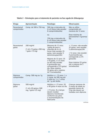 20
Secretaria de Vigilância em Saúde
continua
Tabela 2 – Orientações para o tratamento de pacientes na fase aguda de chikungunya
Droga Apresentação Posologia Observações
Paracetamol
comprimidos
Comp. de 500 e 750 mg 500 mg a intervalos de
4 a 6 horas (não exceder
8 comprimidos/dia)
ou
750 mg a intervalos de
6 a 8 horas (não exceder
5 comprimidos/dia)
Não se utiliza
comprimido em
menores de 12 anos
Dose máxima de
paracetamol: 4 gramas/
dia
Paracetamol
gotas
200 mg/ml
(1 ml=15 gotas=200 mg;
1 gota=13 mg)
Menores de 12 anos:
1gt/kg de peso a
intervalo de 4 a 6
horas (não exceder 35
gotas, nem exceder 5
administração/24h)
Maiores de 12 anos: 35
a 55 gotas, 3 a 5 vezes
ao dia (não exceder
4 gramas/dia que
corresponde a 275 gotas/
dia. Dose máxima
55 gotas até o máximo
de 5 tomadas/dia)
< 12 anos: não exceder
35 gotas, nem exceder
5 administração/24h
>12 anos: não exceder
4 gramas/dia que
corresponde a 275
gotas/dia
Dose máxima 55 gotas
até o máximo de 5
tomadas/dia)
Dipirona
comprimidos
Comp. 500 mg ou 1g Adultos e > 15 anos: 1 a
2 comp. de 500 mg até
4 x/dia ou ½ a 1 comp
de 1 g até 4x/dia
Dipirona
gotas
500 mg/ml
(1 ml=20 gotas=500
mg; 1gota=25 mg)
Adultos e >15 anos: 20
a 40 gotas 4 vezes ao dia
<15 anos: As crianças
devem receber
dipirona monitorada
conforme seu peso
e recomendações do
fabricante
Crianças menores de
3 meses de idade ou
pesando menos de
5 kg não devem ser
tratadas com dipirona
 