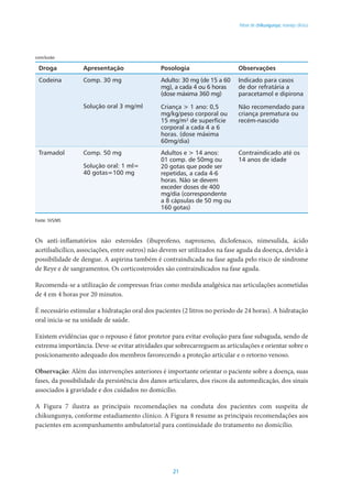 21
Febre de chikungunya: manejo clínico
Droga Apresentação Posologia Observações
Codeina Comp. 30 mg
Solução oral 3 mg/ml
Adulto: 30 mg (de 15 a 60
mg), a cada 4 ou 6 horas
(dose máxima 360 mg)
Criança > 1 ano: 0,5
mg/kg/peso corporal ou
15 mg/m² de superfície
corporal a cada 4 a 6
horas. (dose máxima
60mg/dia)
Indicado para casos
de dor refratária a
paracetamol e dipirona
Não recomendado para
criança prematura ou
recém-nascido
Tramadol Comp. 50 mg
Solução oral: 1 ml=
40 gotas=100 mg
Adultos e > 14 anos:
01 comp. de 50mg ou
20 gotas que pode ser
repetidas, a cada 4-6
horas. Não se devem
exceder doses de 400
mg/dia (correspondente
a 8 cápsulas de 50 mg ou
160 gotas)
Contraindicado até os
14 anos de idade
Fonte: SVS/MS
Os anti-inflamatórios não esteroides (ibuprofeno, naproxeno, diclofenaco, nimesulida, ácido
acetilsalicílico, associações, entre outros) não devem ser utilizados na fase aguda da doença, devido à
possibilidade de dengue. A aspirina também é contraindicada na fase aguda pelo risco de síndrome
de Reye e de sangramentos. Os corticosteroides são contraindicados na fase aguda.
Recomenda-se a utilização de compressas frias como medida analgésica nas articulações acometidas
de 4 em 4 horas por 20 minutos.
É necessário estimular a hidratação oral dos pacientes (2 litros no período de 24 horas). A hidratação
oral inicia-se na unidade de saúde.
Existem evidências que o repouso é fator protetor para evitar evolução para fase subaguda, sendo de
extrema importância. Deve-se evitar atividades que sobrecarreguem as articulações e orientar sobre o
posicionamento adequado dos membros favorecendo a proteção articular e o retorno venoso.
Observação: Além das intervenções anteriores é importante orientar o paciente sobre a doença, suas
fases, da possibilidade da persistência dos danos articulares, dos riscos da automedicação, dos sinais
associados à gravidade e dos cuidados no domicílio.
A Figura 7 ilustra as principais recomendações na conduta dos pacientes com suspeita de
chikungunya, conforme estadiamento clínico. A Figura 8 resume as principais recomendações aos
pacientes em acompanhamento ambulatorial para continuidade do tratamento no domicílio.
conclusão
 