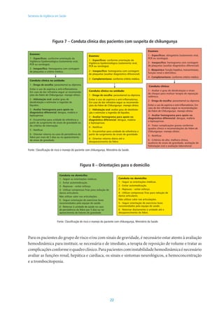22
Secretaria de Vigilância em Saúde
Figura 7 – Conduta clínica dos pacientes com suspeita de chikungunya
Exames:
1 - Específicos: conforme orientação da
Vigilância Epidemiológica (isolamento viral,
PCR ou sorologia).
2 - Inespecífico: Hemograma com contagem
de plaquetas a critério médico.
Exames:
1 - Específicos: conforme orientação da
Vigilância Epidemiológica (isolamento viral,
PCR ou sorologia).
2 - Inespecífico: hemograma com contagem
de plaquetas (auxiliar diagnóstico diferencial).
3 - Complementares: conforme critério médico.
Exames:
1 - Específicos: obrigatório (isolamento viral,
PCR ou sorologia).
2 - Inespecífico: hemograma com contagem
de plaquetas (auxiliar diagnóstico diferencial).
3 - Bioquímica: função hepática, transaminases,
função renal e eletrólitos.
4 - Complementares: conforme critério médico.
Conduta clínica na unidade:
1 - Droga de escolha: paracetamol ou dipirona.
Evitar o uso de aspirina e anti-inflamatórios.
Em caso de dor refratária seguir as recomenda-
ções do Febre de Chikungunya: manejo clínico.
2 - Hidratação oral: avaliar grau de
desidratação e estimular a ingestão de
líquidos.
3 - Avaliar hemograma para apoio no
diagnóstico diferencial: dengue, malária e
leptospirose.
4 - Encaminhar para unidade de referência a
partir de surgimento de sinais de gravidade ou
de critérios de internação.
5 - Notificar.
6 - Orientar retorno no caso de persistência da
febre por mais de 5 dias ou no aparecimento
de sinais de gravidade.
Conduta clínica na unidade:
1 - Droga de escolha: paracetamol ou dipirona.
Evitar o uso de aspirina e anti-inflamatórios.
Em caso de dor refratária seguir as recomenda-
ções do Febre de Chikungunya: manejo clínico.
2 - Hidratação oral: avaliar grau de desidrata-
ção e estimular a ingestão de líquidos.
3 - Avaliar hemograma para apoio no
diagnóstico diferencial: dengue, malária
e leptospirose.
4 - Notificar.
5 - Encaminhar para unidade de referência a
partir de surgimento de sinais de gravidade.
6 - Orientar retorno diário até o
desaparecimento da febre.
Conduta clínica:
1 - Avaliar o grau de desidratação e sinais
de choque para instituir terapia de reposição
volêmica.
2 - Droga de escolha: paracetamol ou dipirona.
Evitar o uso de aspirina e anti-inflamatórios. Em
caso de dor refratária seguir as recomendações
do Febre de Chikungunya: manejo clínico.
3 - Avaliar hemograma para apoio no
diagnóstico diferencial: dengue, malária
e leptospirose.
4 - Tratar complicações graves conforme
quadro clínico e recomendações do Febre de
Chikungunya: manejo clínico.
5 - Notificar.
6 - Critérios de alta: melhora clínica,
ausência de sinais de gravidade, aceitação de
hidratação oral e avaliação laboratorial.
Fonte: Classificação de risco e manejo do paciente com chikungunya, Ministério da Saúde.
Figura 8 – Orientações para o domicílio
Conduta no domicílio:
1 - Seguir as orientações médicas.
2 - Evitar automedicação.
3 - Repouso – evitar esforço.
4 - Utilizar compressas frias para redução de
danos articulares.
Não utilizar calor nas articulações.
5 - Seguir orientação de exercícios leves
recomendados pela equipe de saúde.
6 - Retornar à unidade de saúde no caso
de persistência da febre por 5 dias ou no
aparecimento de fatores de gravidade.
Conduta no domicílio:
1 - Seguir as orientações médicas.
2 - Evitar automedicação.
3 - Repouso – evitar esforço.
4 - Utilizar compressas frias para redução de
danos articulares.
Não utilizar calor nas articulações.
5 - Seguir orientação de exercícios leves
recomendados pela equipe de saúde.
6 - Retornar diariamente à unidade até o
desaparecimento da febre.
Fonte: Classificação de risco e manejo do paciente com chikungunya, Ministério da Saúde.
Para os pacientes do grupo de risco e/ou com sinais de gravidade, é necessário estar atento à avaliação
hemodinâmica para instituir, se necessária e de imediato, a terapia de reposição de volume e tratar as
complicaçõesconformeoquadroclínico.Parapacientescominstabilidadehemodinâmicaénecessário
avaliar as funções renal, hepática e cardíaca, os sinais e sintomas neurológicos, a hemoconcentração
e a trombocitopenia.
 