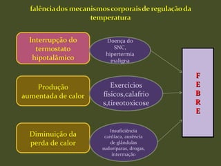 Interrupção do
termostato
hipotalâmico
Produção
aumentada de calor
Diminuição da
perda de calor
Doença do
SNC,
hipertermia
maligna
Exercicios
físicos,calafrio
s,tireotoxicose
Insuficiência
cardíaca, ausência
de glândulas
sudoríparas, drogas,
intermação
FF
EE
BB
RR
EE
 