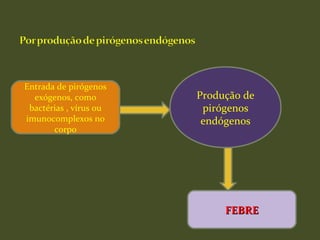 Entrada de pirógenos
exógenos, como
bactérias , vírus ou
imunocomplexos no
corpo
Produção de
pirógenos
endógenos
FEBREFEBRE
 