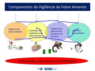 Componentes da Vigilância da Febre Amarela
Vigilância de
casos humanos
Vigilância de
epizootia de
primatas não
humanos
Vigilância
entomológica
Vacinação de
viajantes e em
áreas de risco
Informação, Educação e Comunicação
 