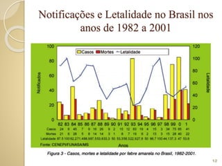 Notificações e Letalidade no Brasil nos
anos de 1982 a 2001
12
 